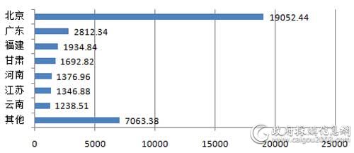 11月主要地区服务器采购规模对比（单位：万元）
