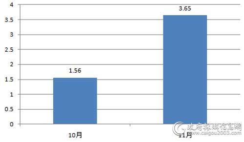 近2个月全国<a href=http://it.caigou2003.com/fuwuqi/ target=_blank class=infotextkey>服务器</a>采购规模对比（单位：万元）