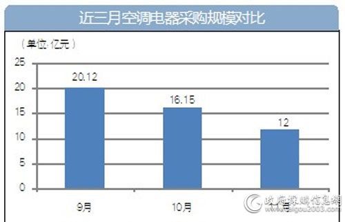 近三月空调电器采购规模对比