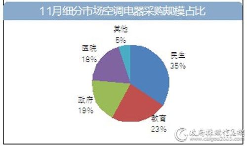 11月细分市场空调电器采购规模占比.jpg