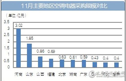 11月主要地区空调电器采购规模对比