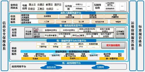 苏州政务云架构图