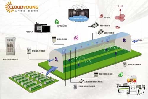 华为联手云洋数据打造的农业物联网方案