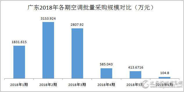 2018年广东空调批采规模8896万元 较上年增长32.9%