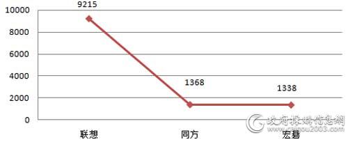 2018年税务总局便携式计算机各品牌批采数量对比（单位：台）