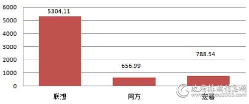 2018年税务总局便携式计算机各品牌批采规模对比（单位：万元）