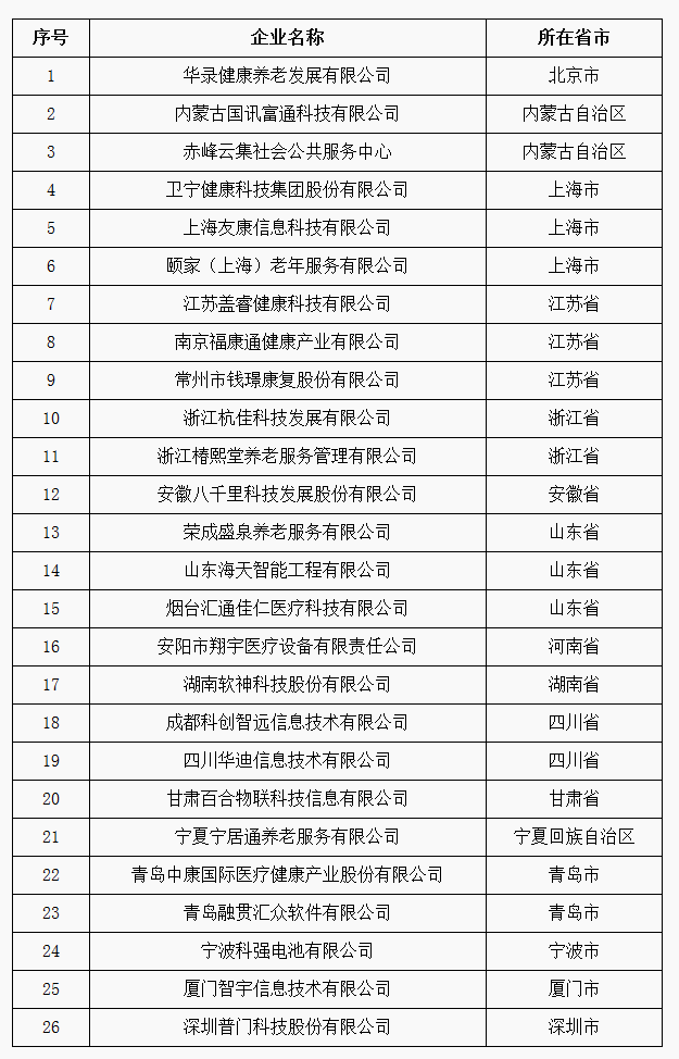 第二批智慧健康养老示范企业名单