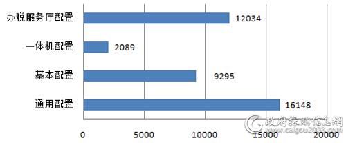 2018年税务总局台式机各配置批采数量对比（单位：台）