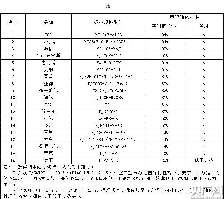 上海市消保委：国内品牌空气净化器净化能力并不逊色 性价比更高