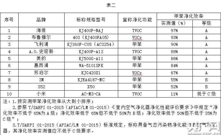 上海市消保委：国内品牌空气净化器净化能力并不逊色 性价比更高