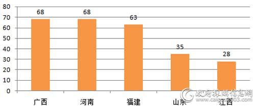 2018年12月主要地区电梯采购项目数量对比