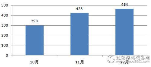 近3个月全国电梯采购项目数量对比