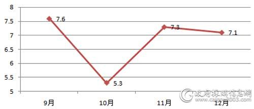 9-12月全国电梯采购规模对比