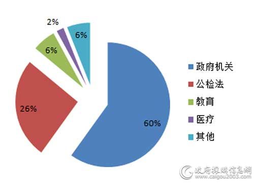 12月细分市场视频会议系统采购规模占比