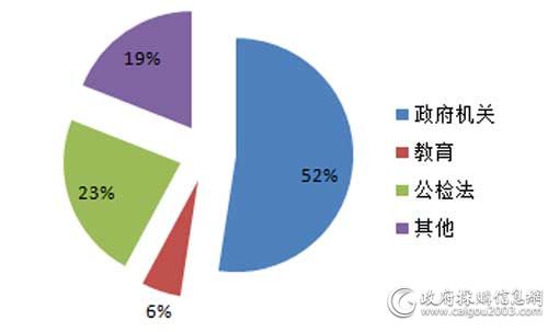 2018年细分市场采购规模占比