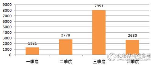 中央国家机关2018年便携式计算机批采规模对比（单位：万元）