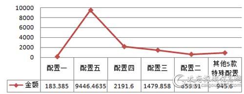 中央国家机关2018年各配置便携式计算机批采规模对比（单位：万元）