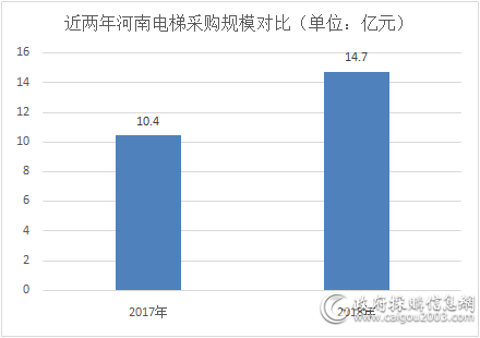 2018年河南以14.7亿电梯采购额领跑全国