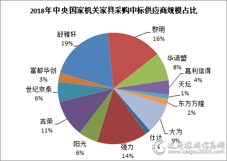 2018年中央国家机关家具中标供应商采购规模占比