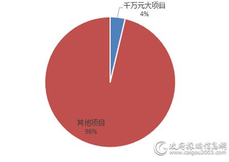 2018年中央国家机关千万元家具采购项目数量占比