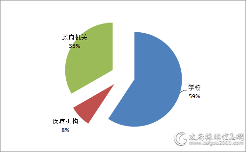 2018年中央国家机关细分市场家具采购项目数量占比