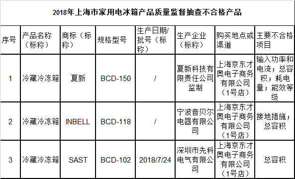 2018年上海市家用电冰箱产品质量监督抽查不合格产品							 序号	产品名称（标称）	商标（标称）	规格型号	生产