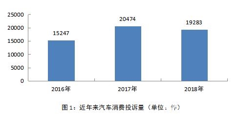 近年来汽车消费投诉量（单位：件）.jpg