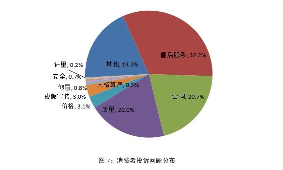 消费者投诉问题分布.jpg