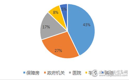 3月电梯细分市场对比（单位：亿元）