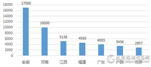 3月重点地区电梯采购规模对比（单位：万元）