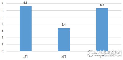 1—3月电梯采购规模对比（单位：亿元）