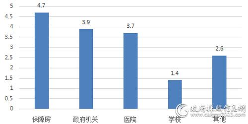 一季度各细分市场电梯采购规模（单位：亿元）