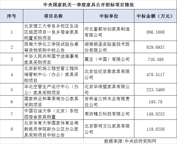 中央国家机关一季度家具公开招标项目情况