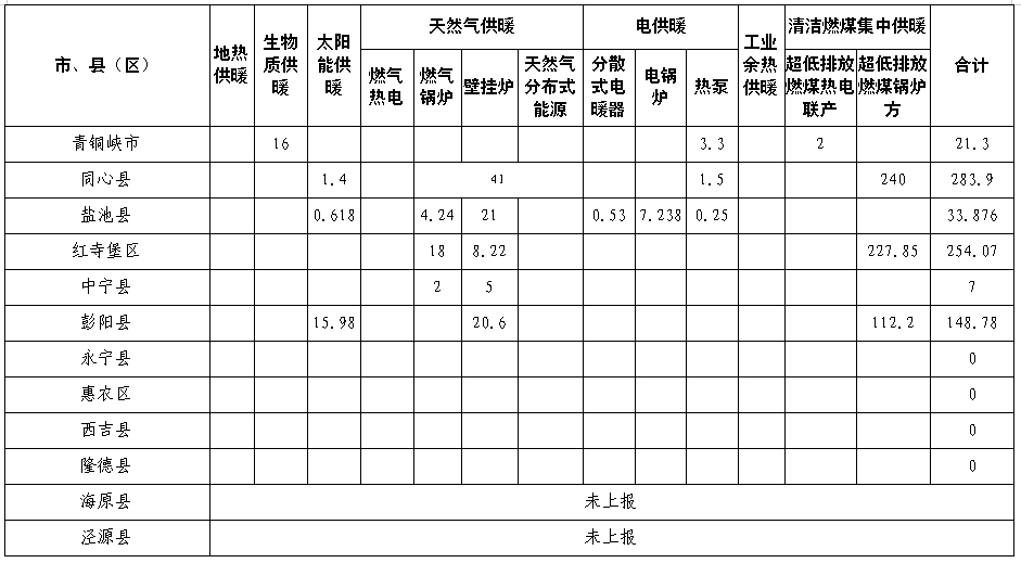宁夏：发布2019年清洁取暖工作任务清单
