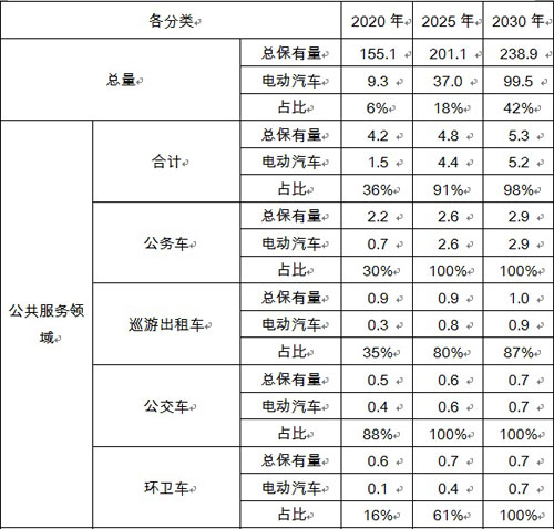 海南各类型电动汽车推广目标.jpg