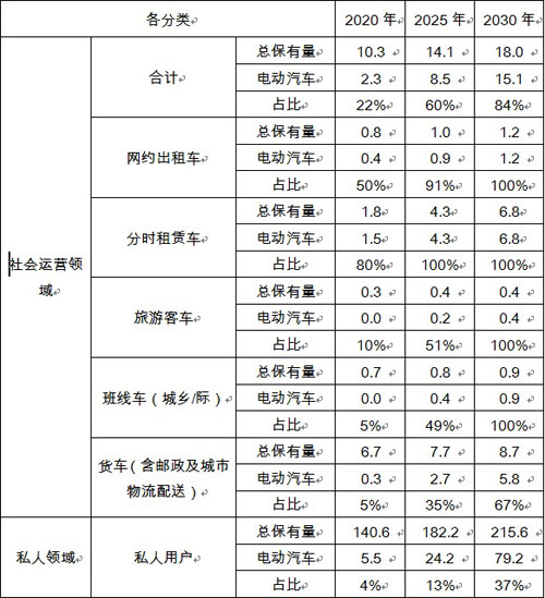 海南各类型电动汽车推广目标.jpg