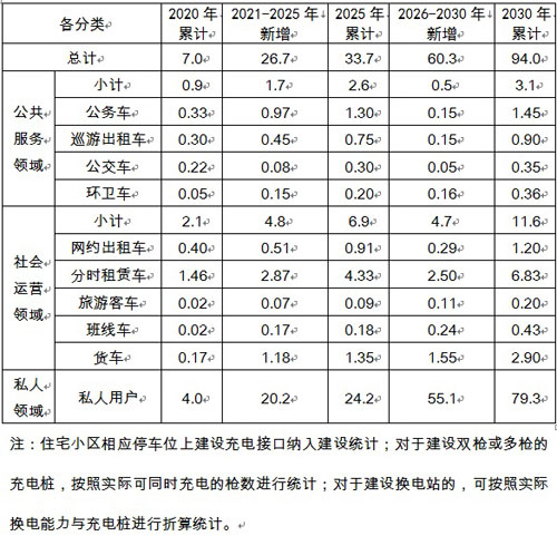 分车型充电桩建设规模预测---.jpg