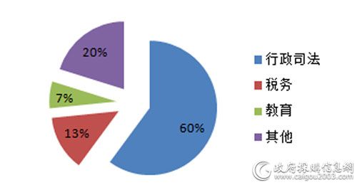 4月细分市场视频会议系统采购规模占比