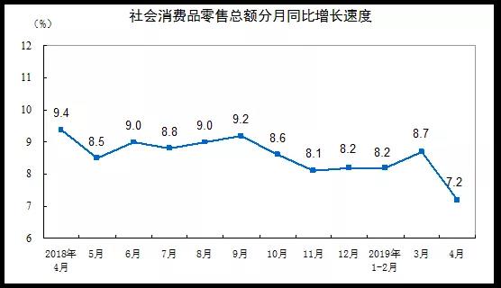     5月15日，国家统计局发布最新统计数据，2019年4月份社会消费品零售总额增长7.2%，其中家具类零售总额143