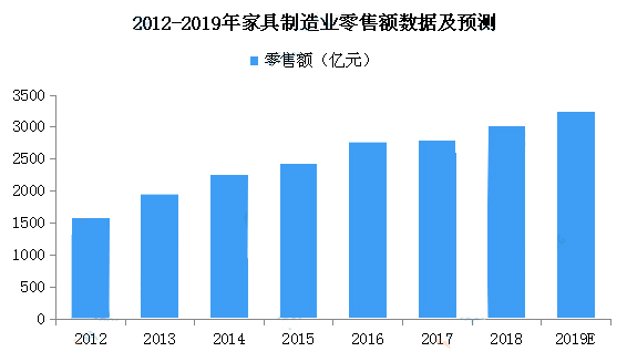 2018年中国家具行业经营情况回顾及2019年市场预测（附图表）