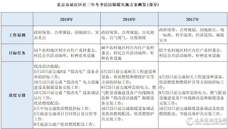 北京市延庆区近三年冬季清洁取暖实施方案概览（部分）