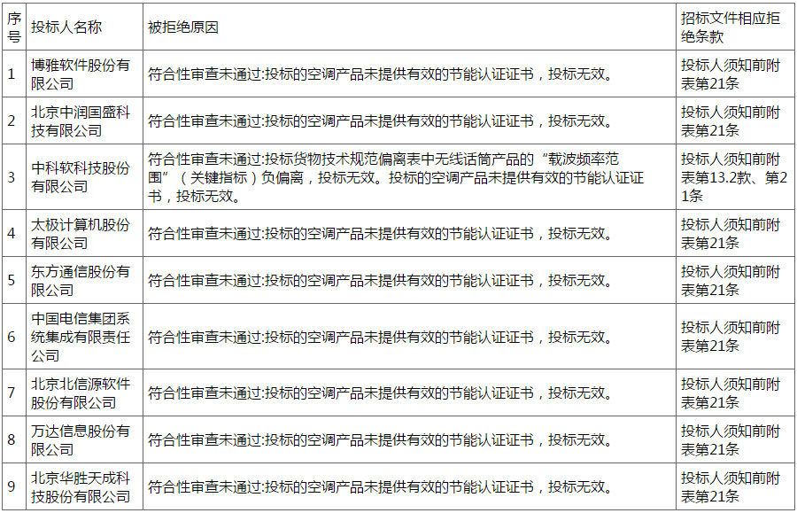 图表来自中央<a href=http://www.caigou2003.com target=_blank class=infotextkey><a href=http://www.caigou2003.com/ target=_blank class=infotextkey>政府采购</a>网</a>