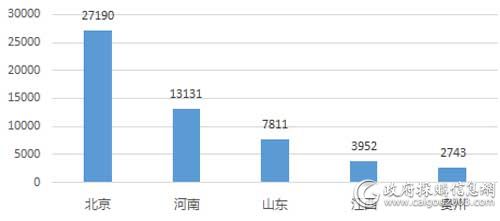 上半年主要地区旧楼加装电梯采购规模（单位：万元）