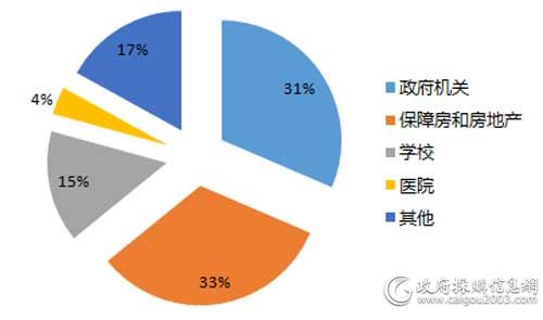 上半年旧楼加装电梯细分市场占比（单位：亿元）