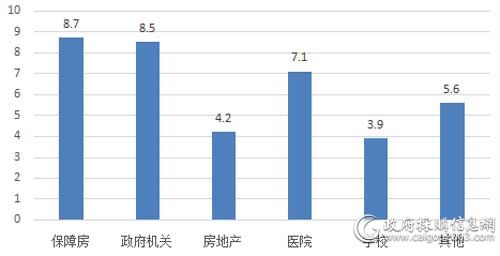 上半年各细分市场电梯采购规模（单位：亿元）