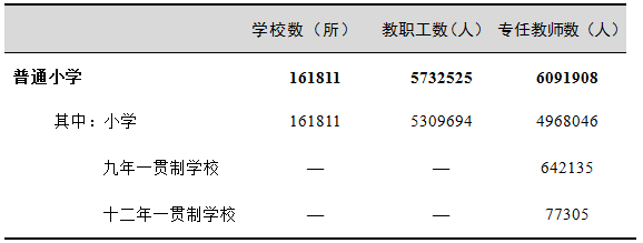     表1  小学学校数、教职工、专任教师情况