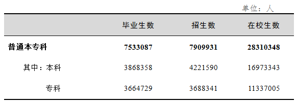 表5  普通本专科学生情况