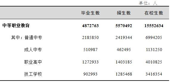   表4  中等职业教育学生情况