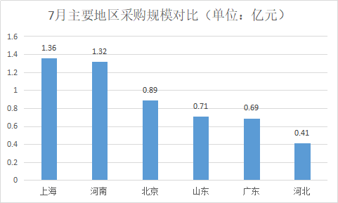 7月主要地区采购规模对比 (2).jpg