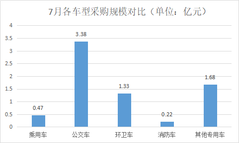 7月各车型采购规模对比.jpg